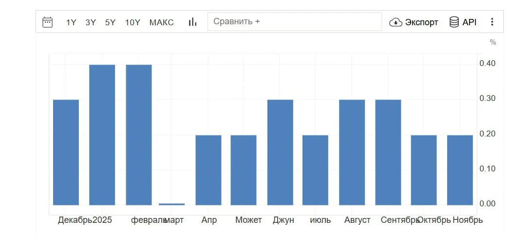 Цены PCE в США растут в соответствии с ожиданиями