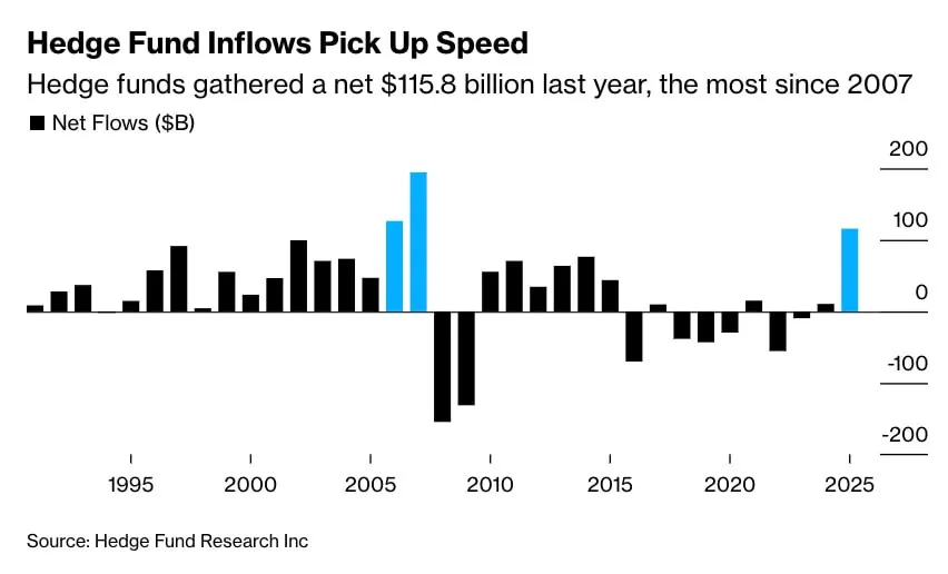 В 2025 году хедж-фонды привлекли наибольшую сумму денег с момента до финансового кризиса