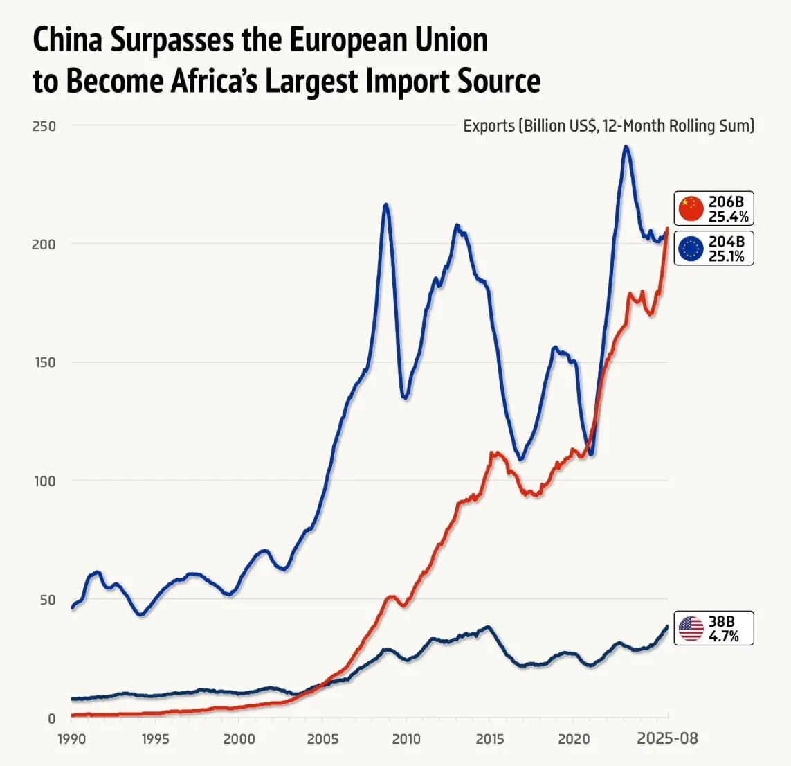 Китай обогнал Европейский союз и стал крупнейшим источником импорта для Африки