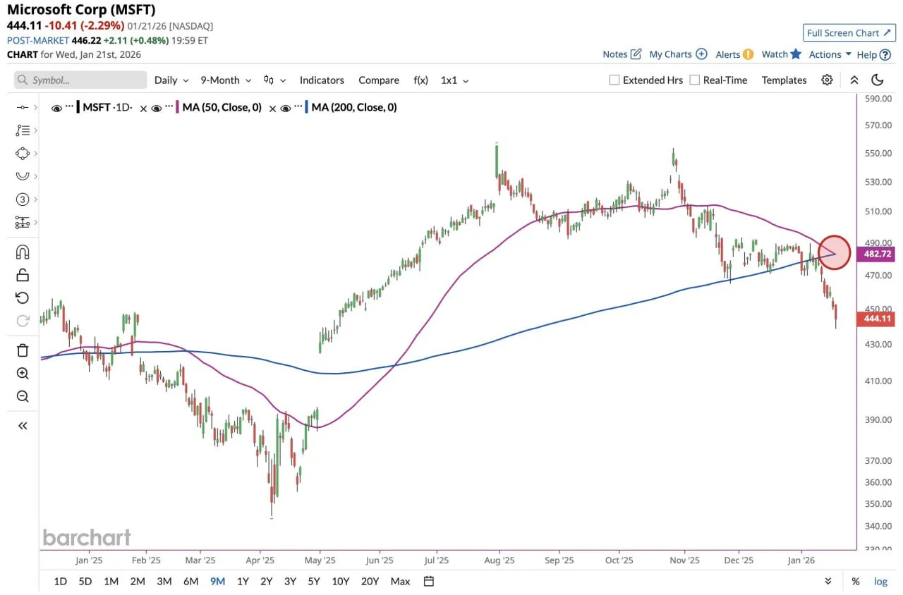 Microsoft MSFT впервые с февраля формирует «Крест смерти»