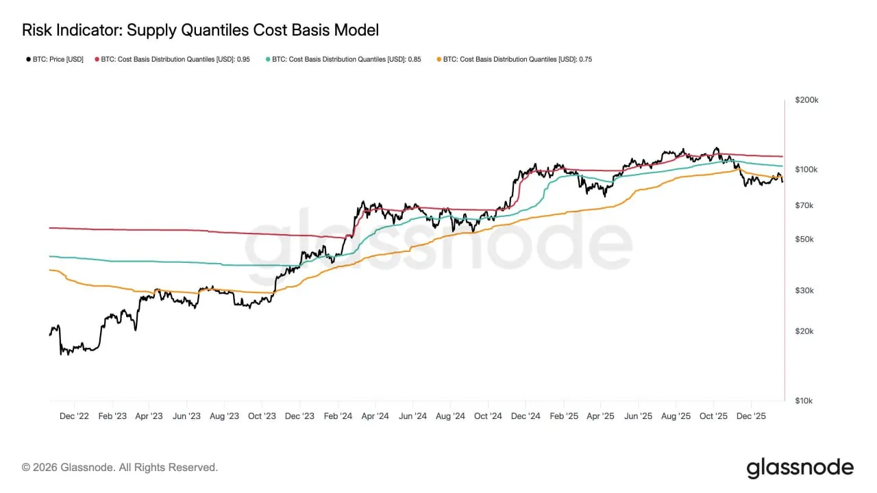 Биткойн потерял квантиль стоимости поставки 0,75 и не смог его восстановить