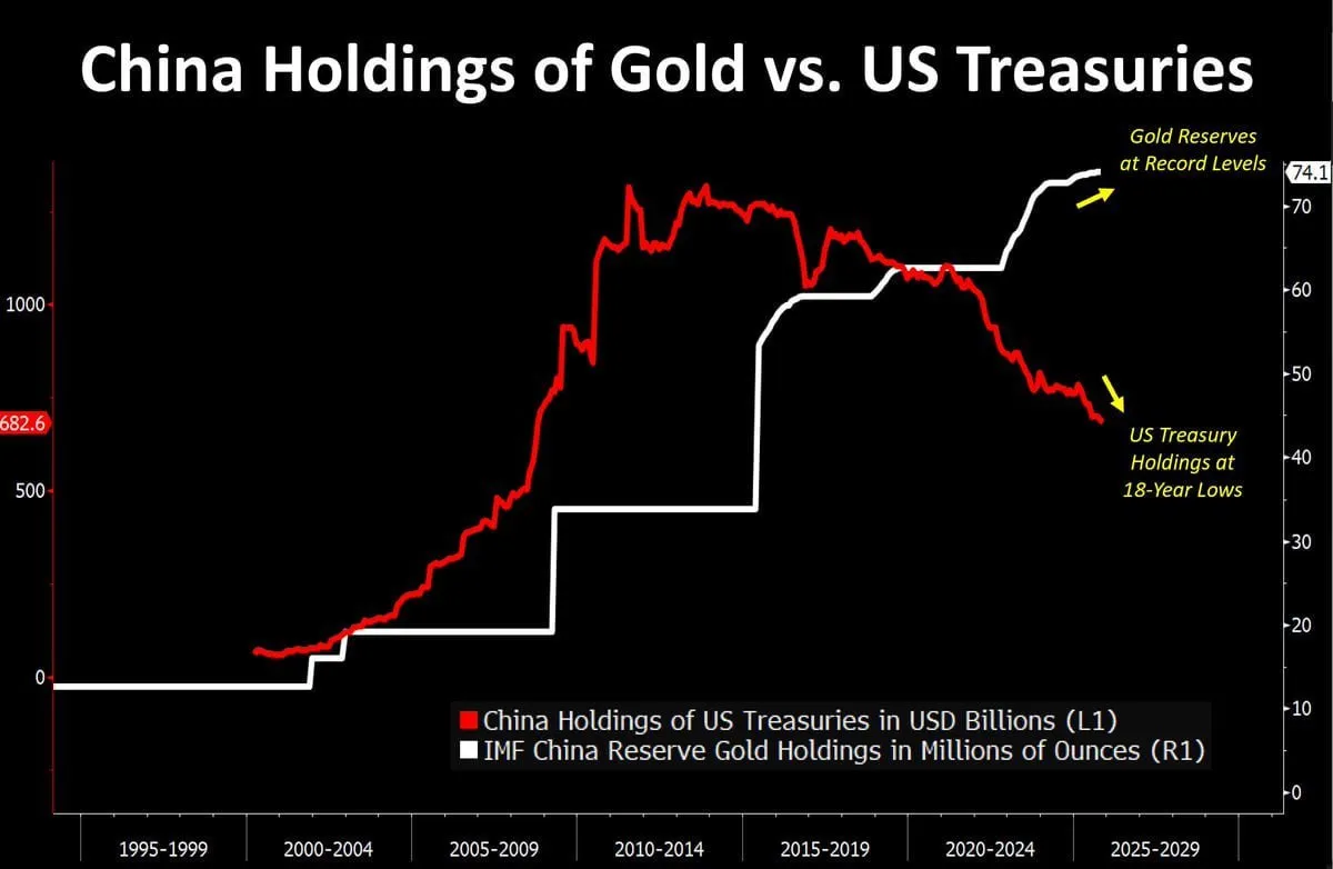 Китай избавляться от гособлигаций США и наращивать запасы золота