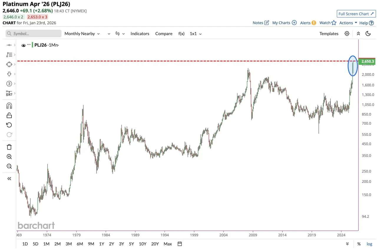 Платина достигает нового исторического максимума