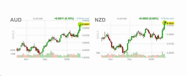 AUD и NZD особенно сильно укрепляются против USD на этой неделе