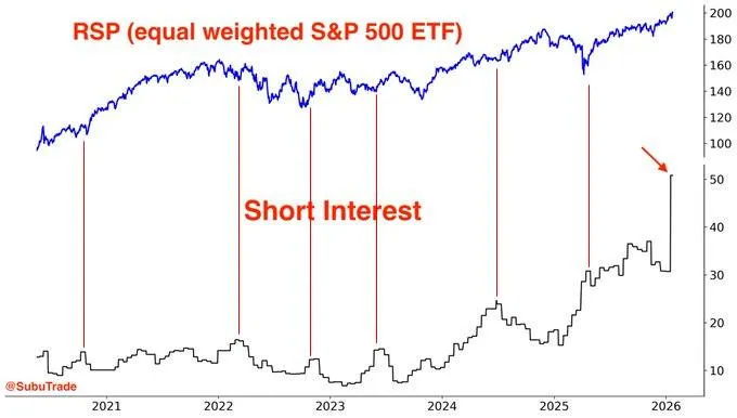Объем коротких позиций по индексу S&P 500 с равным весом вырос до исторического максимума