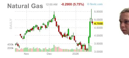 Фьючерсы на газ в США падают после рекордного за всю историю наблюдений
