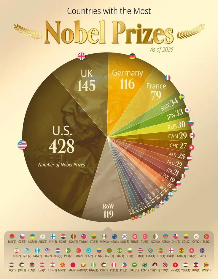 Страны с наибольшим количеством Нобелевских премий