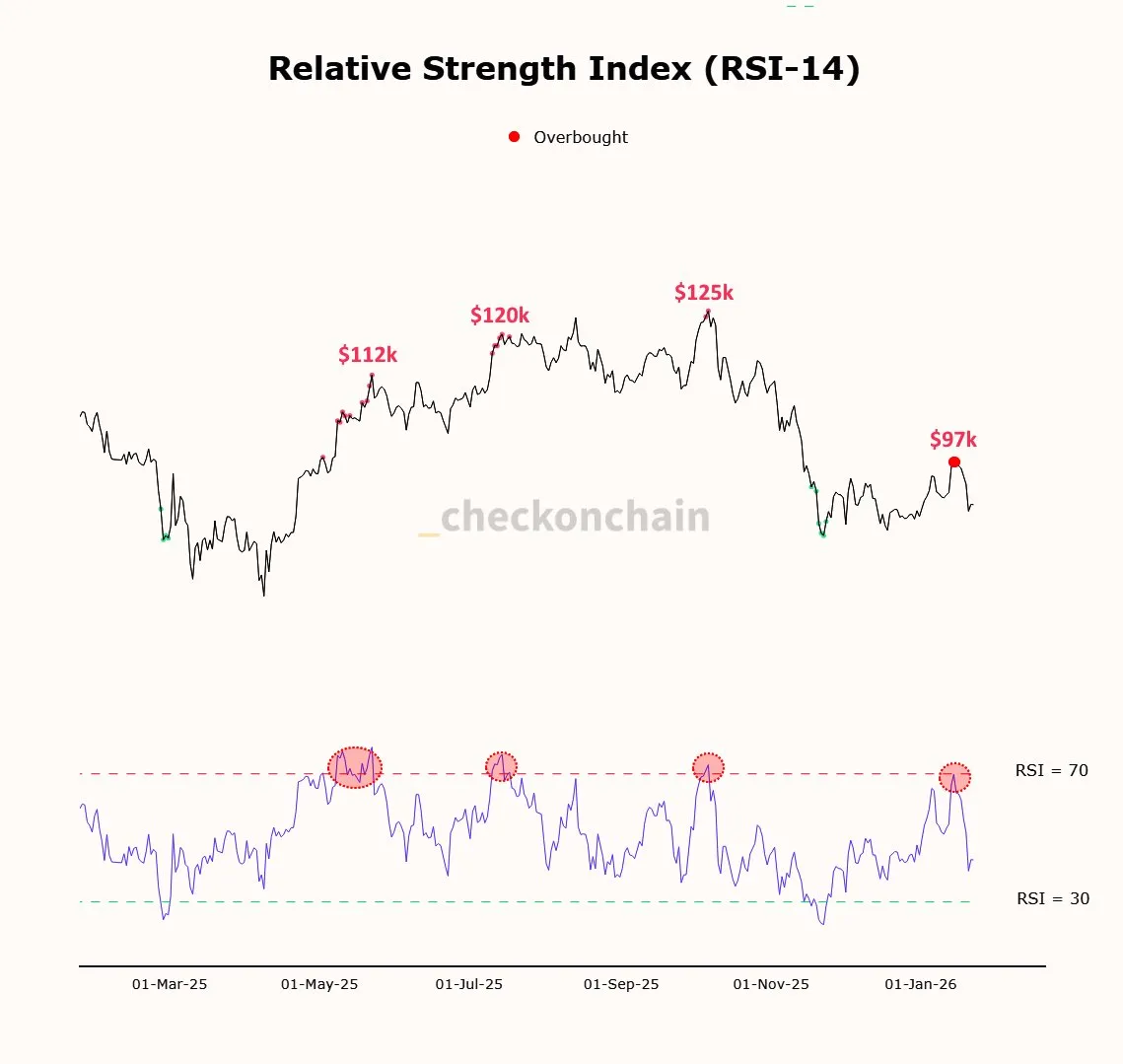 Индекс относительной силы (RSI) BTC