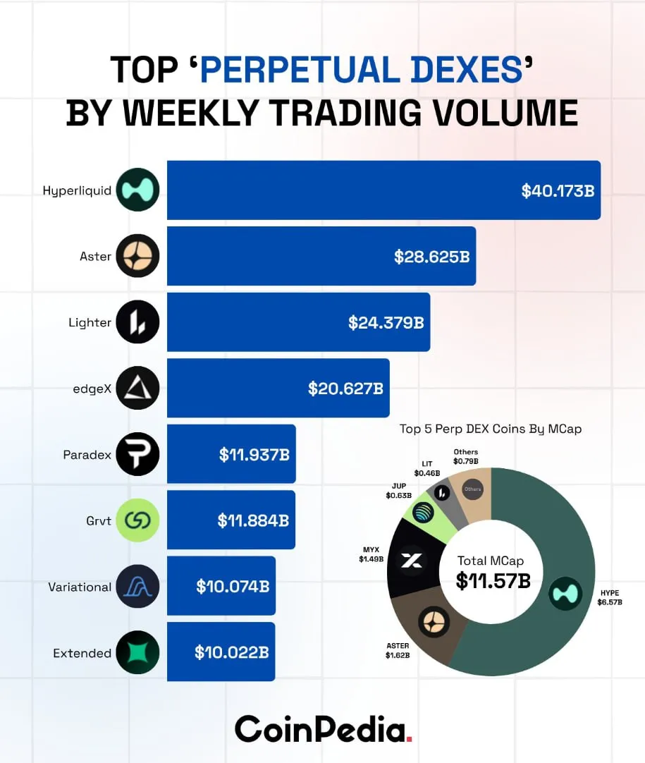 Лучшие бессрочные децентрализованные биржи (DEX) по объему еженедельных торгов