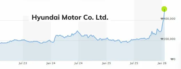 Акции Hyundai Motor выросли на 70% с начала года