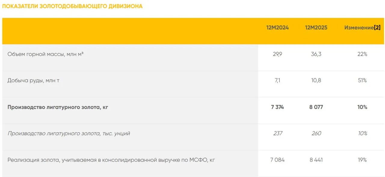 Компания Селигдар опубликовала операционный отчет за 2025 год