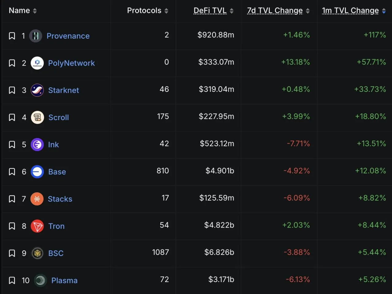 Эти 10 сетей из числа сетей с TVL более 100 млн долларов