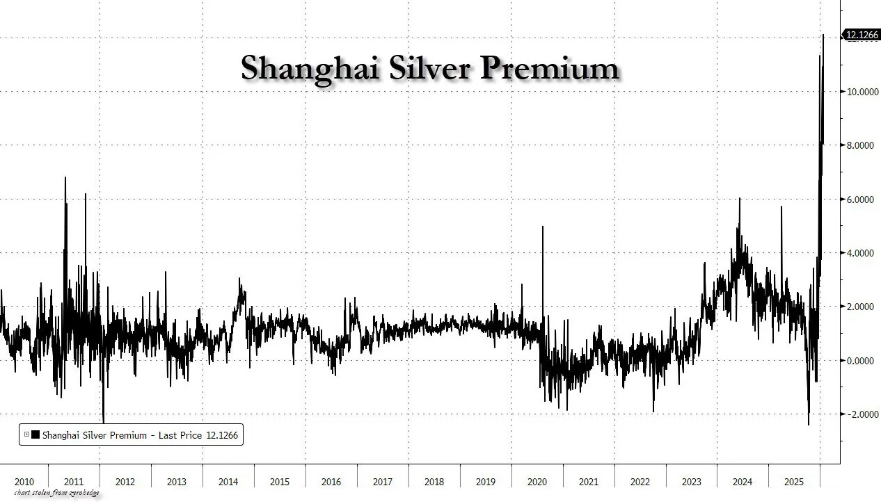 Премия на серебро в Шанхае достигла рекордного уровня 12, подскочив за ночь на 50%
