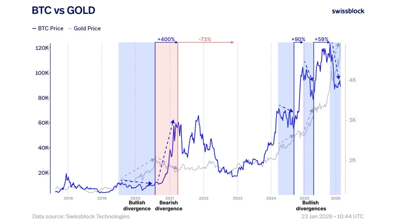 Золото — это настоящий «спойлер» для динамики цены биткоина