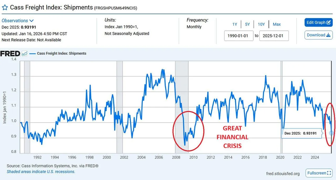 Грузовые перевозки в США резко сокращаются