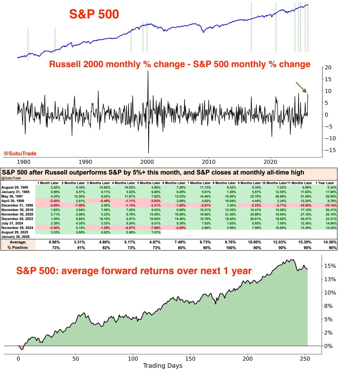 Russell 2000 превзошли акции компаний с большой капитализацией