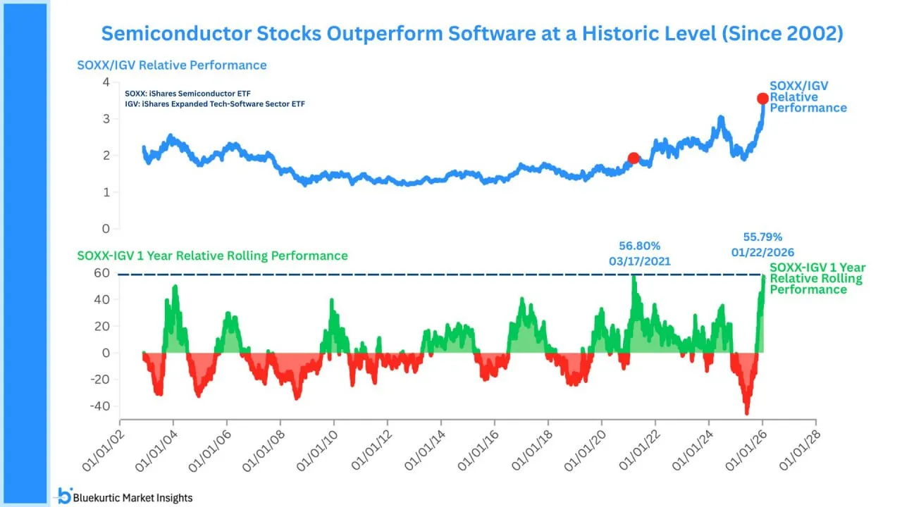 Акции программного обеспечения сейчас отстают на фоне сомнений в монетизации ИИ