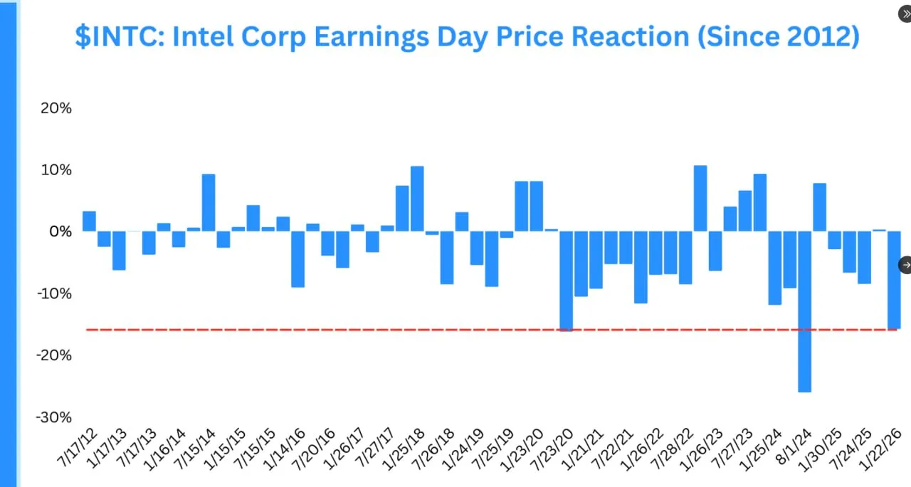 Акции Intel INTC упали на 15,8% внутридневной торговли после публикации отчетности
