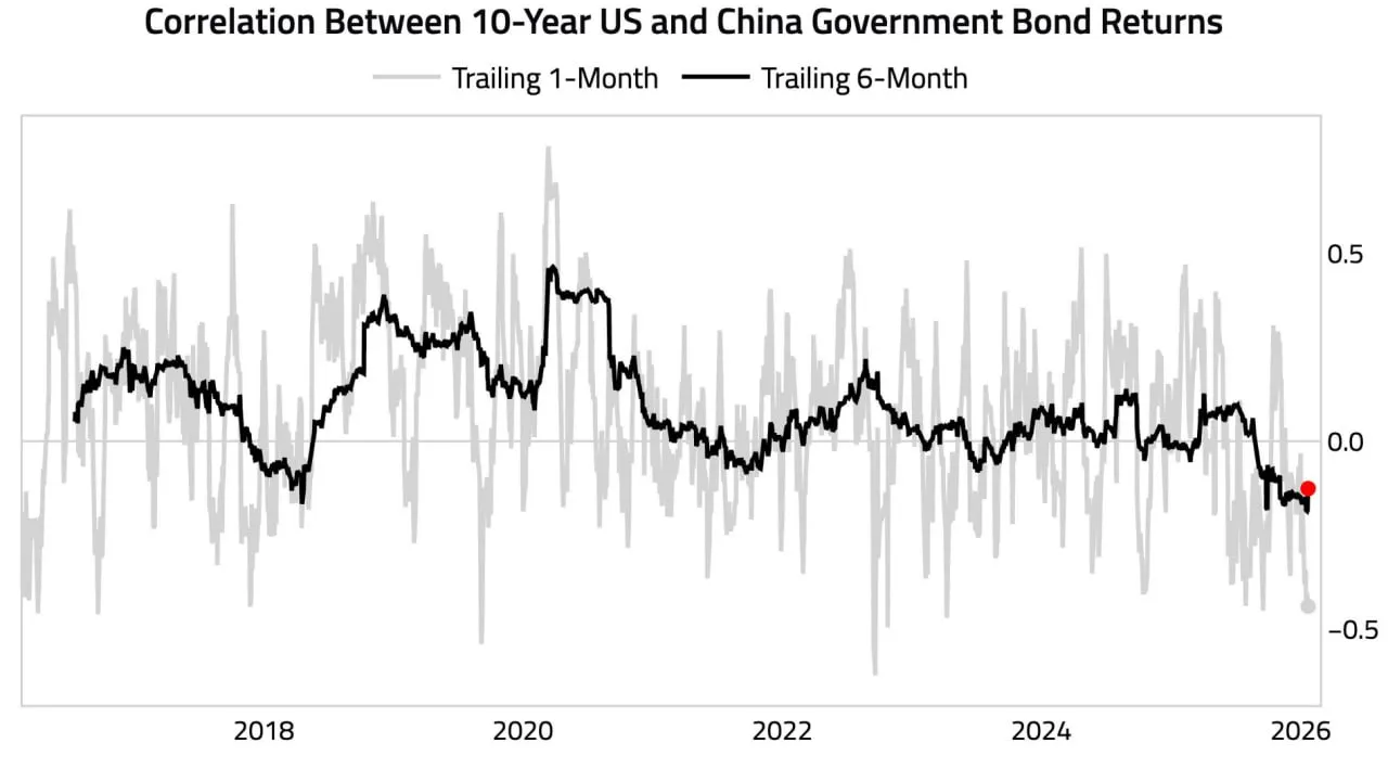 Корреляция между государственными облигациями США и Китая стала отрицательной