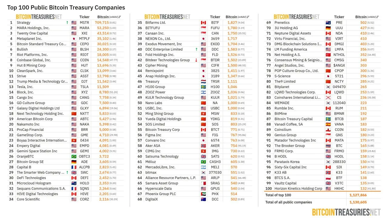 Список 100 крупнейших публичных компаний, владеющих биткоинами