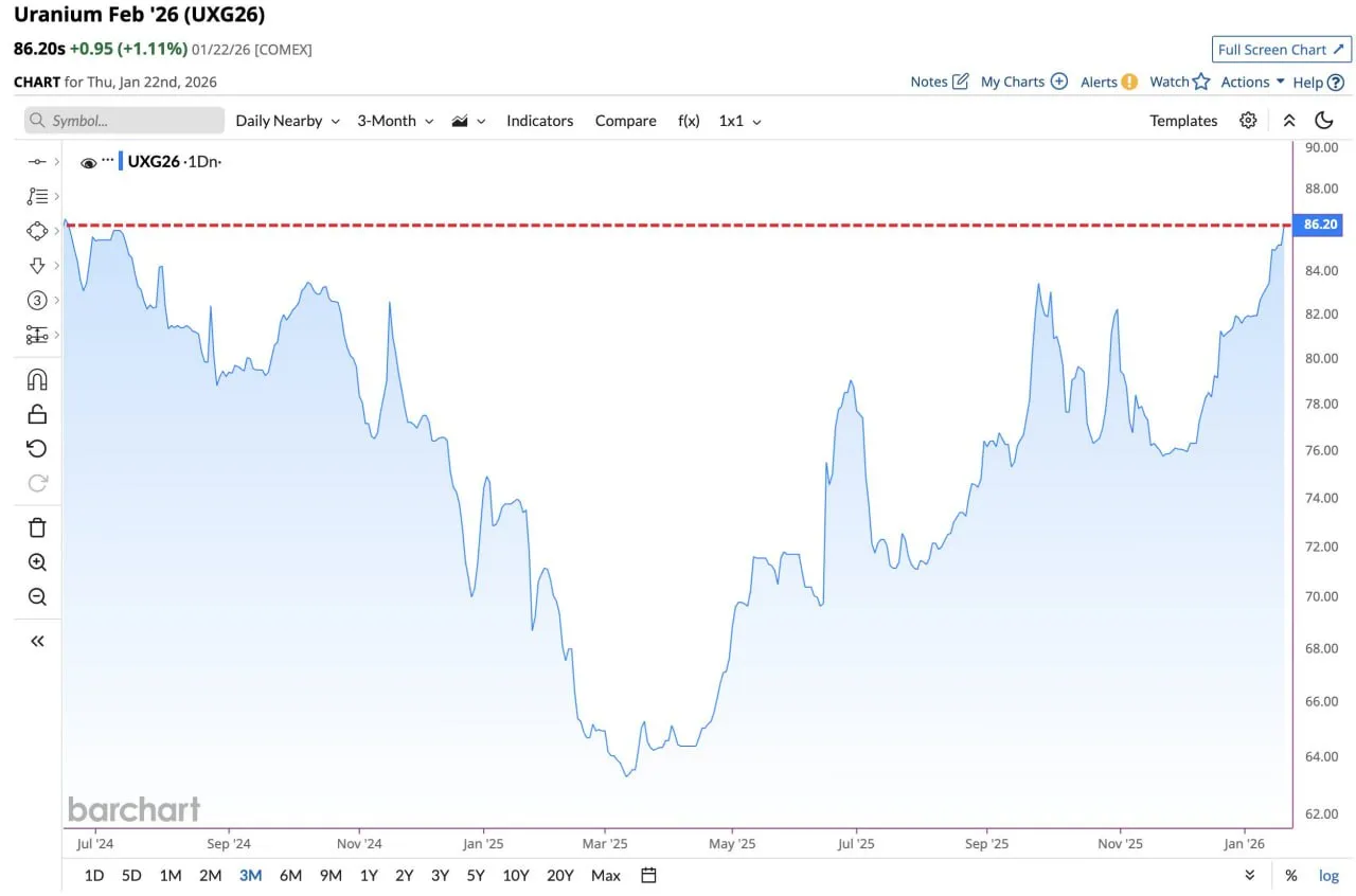Цена на уран подскочила до максимального уровня с июня 2024 года