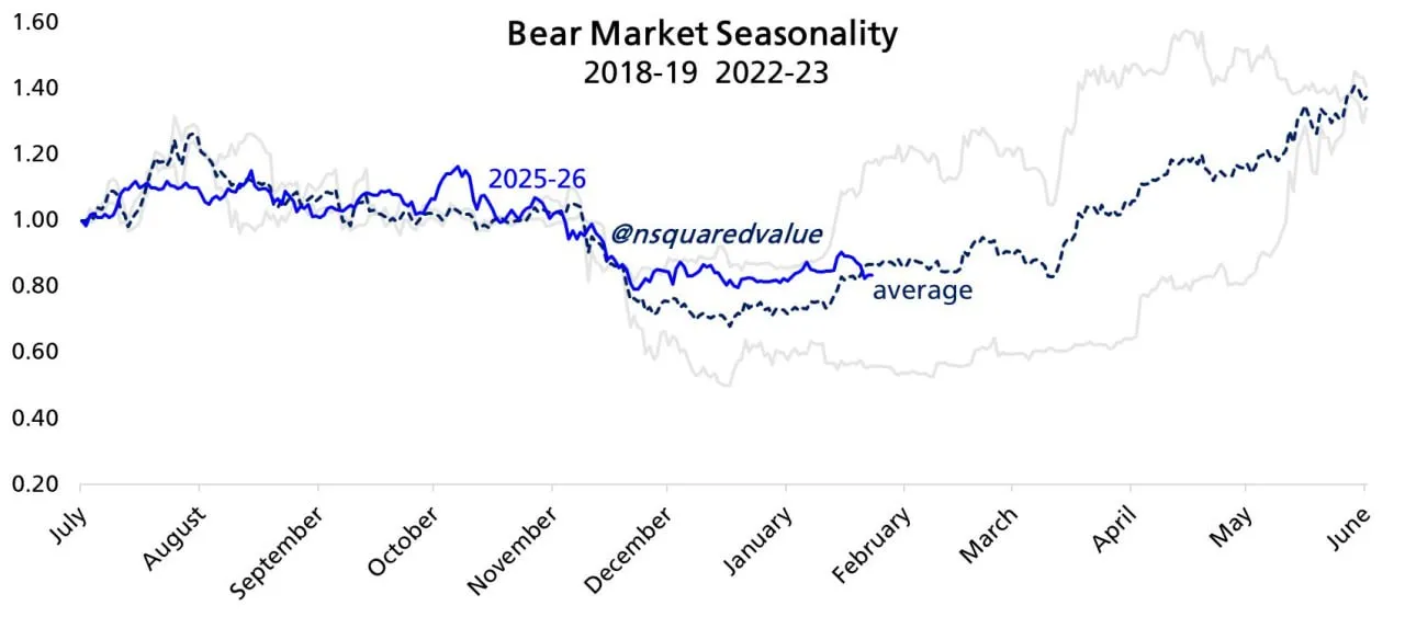 Биткоин 2018-2019 2022-2023 VS 2025-2026