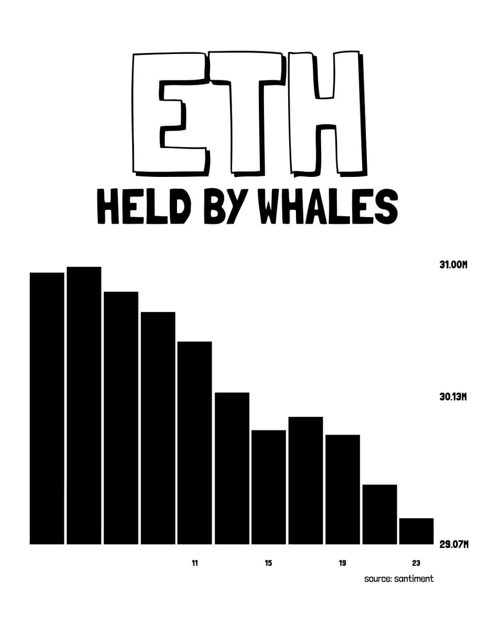 С начала 2026 года киты перераспределили 1,63 миллиона Ethereum $ETH, согласно данным от santiment