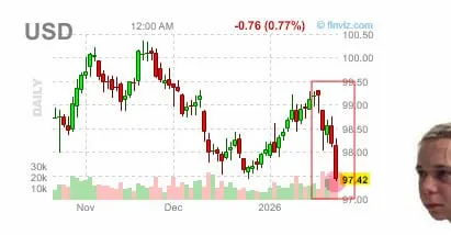 Индекс доллара США (DXY) закрыл неделю солидным падением