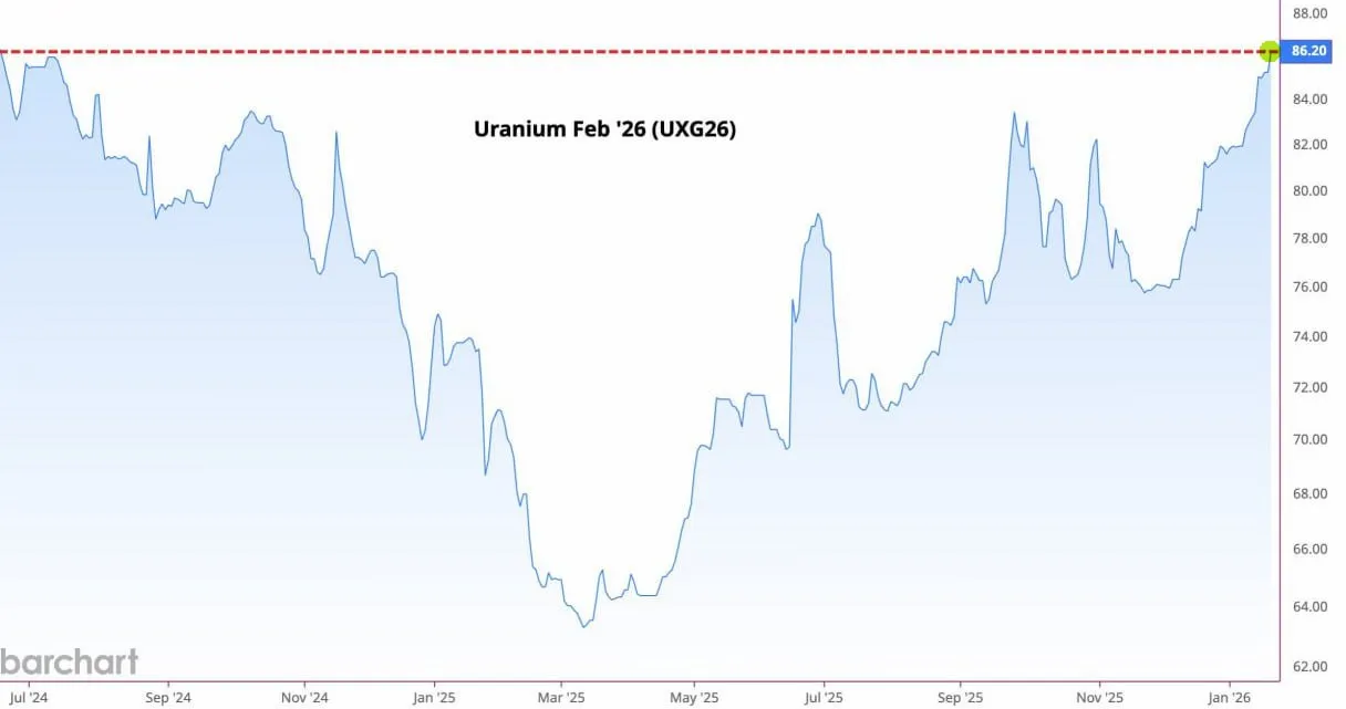 Цены на уран выросли до максимума за 7 месяцев