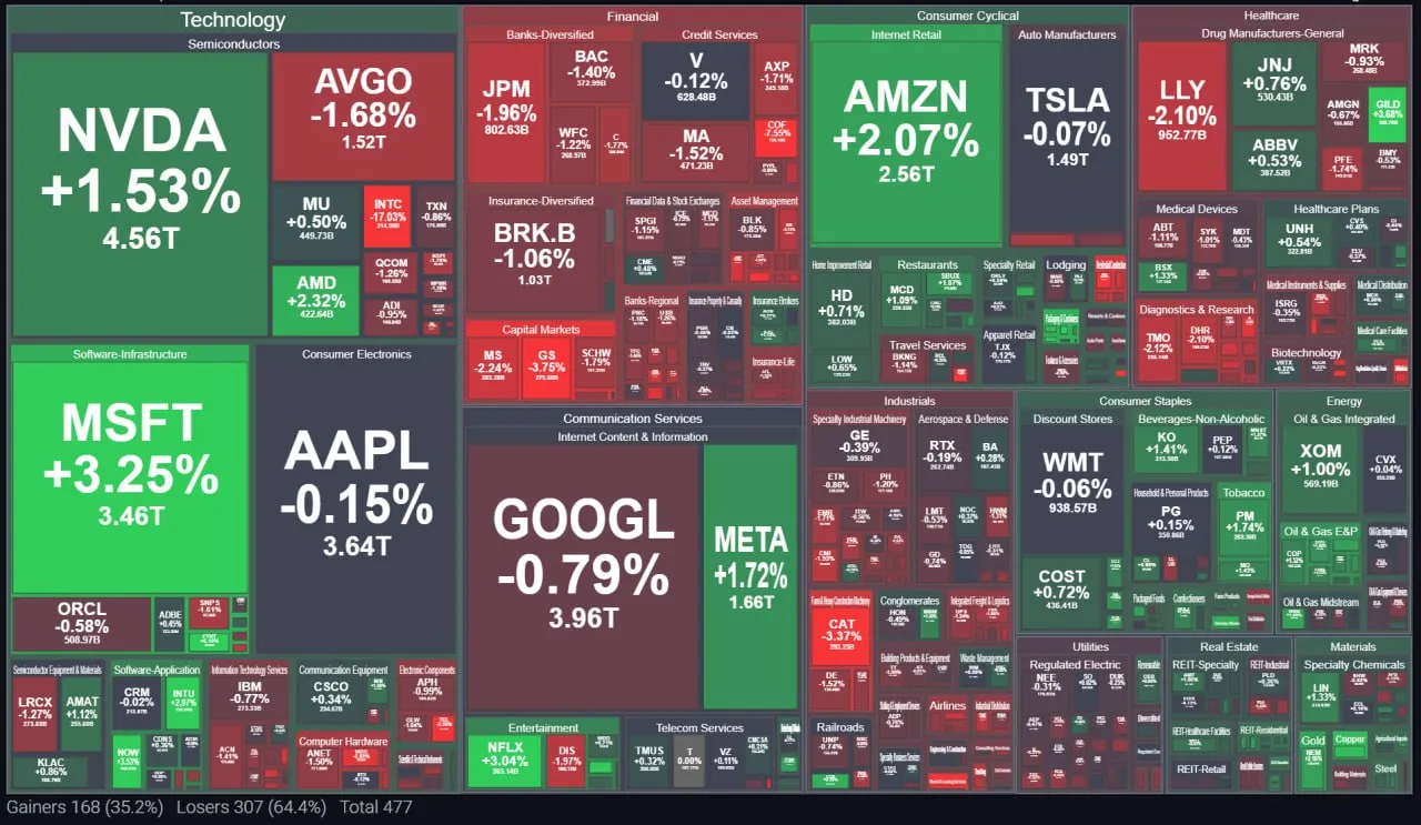 В пятницу американские акции закрылись разнонаправленно: индекс S&P 500 вырос на 0,1%, Nasdaq 100 прибавил 0,3%, а Dow Jones упал на 0,6%