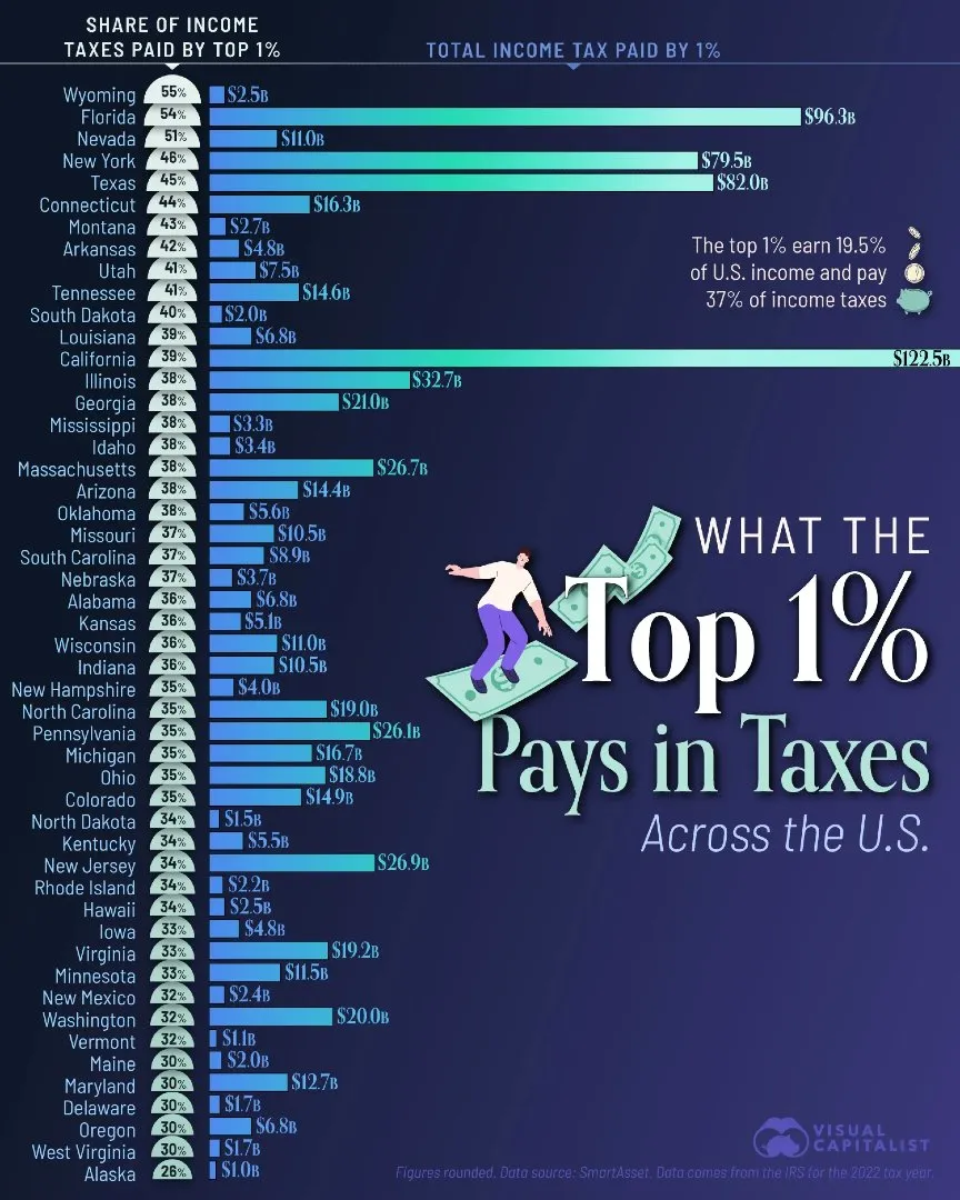 Вы когда-нибудь задумывались, сколько налогов платят 1% самых богатых американцев по всей территории США?