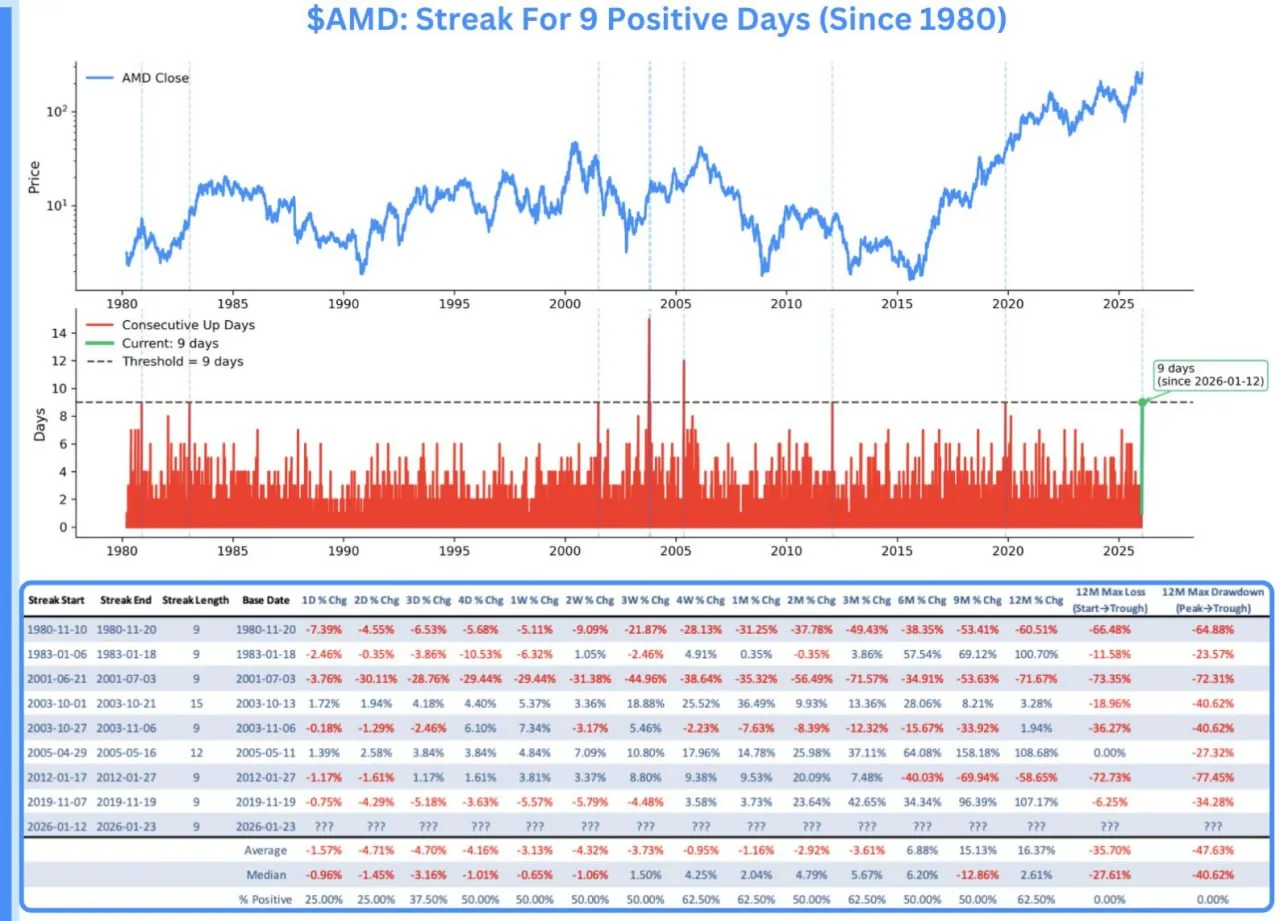 AMD закрывается ростом уже 9 сессий подряд