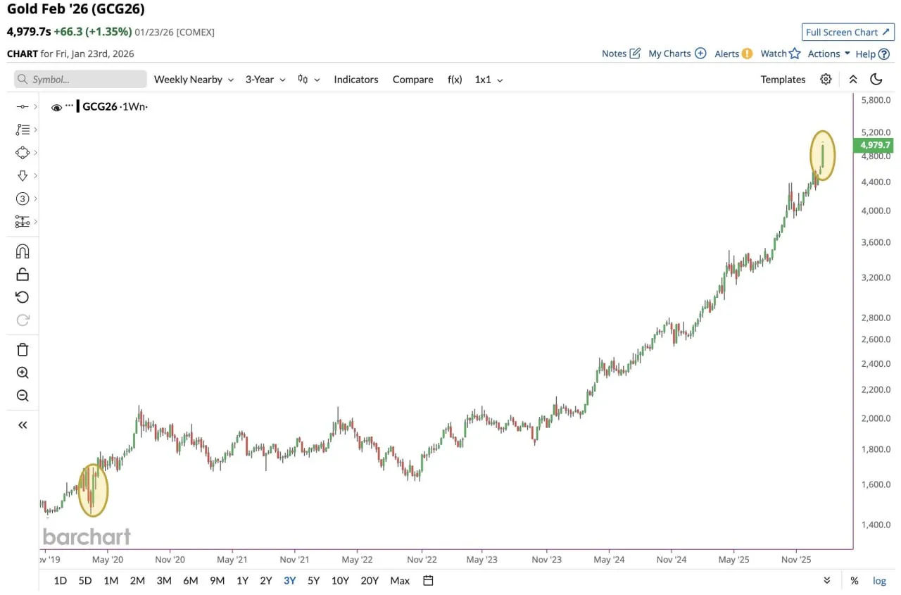 Золото показало самый большой недельный прирост с марта 2020 года