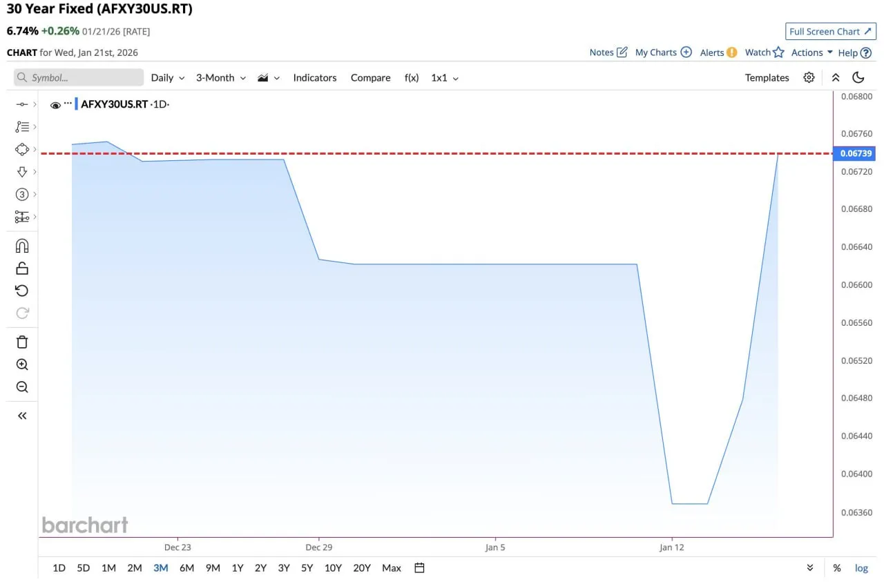 Ставка по 30-летней ипотеке подскочила до 6,74%, достигнув самого высокого уровня за более чем месяц