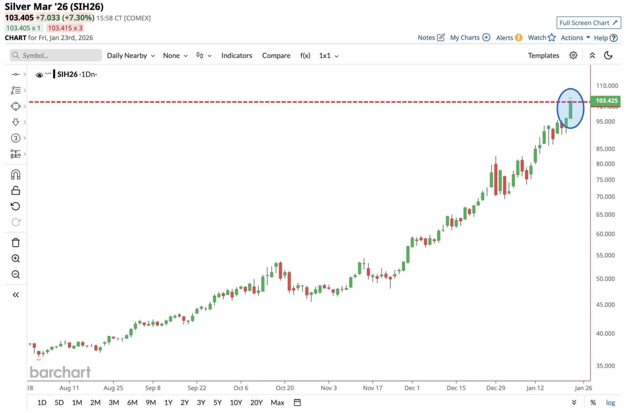 Цена на серебро впервые в истории взлетела до 103 долларов