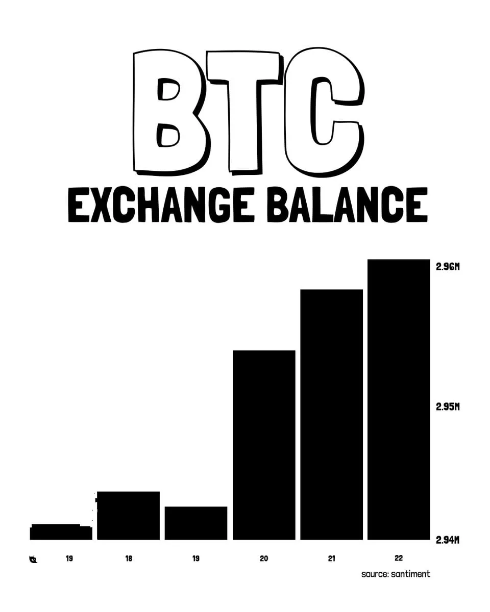 За прошедшую неделю на криптовалютные биржи было отправлено 15 000 биткоинов