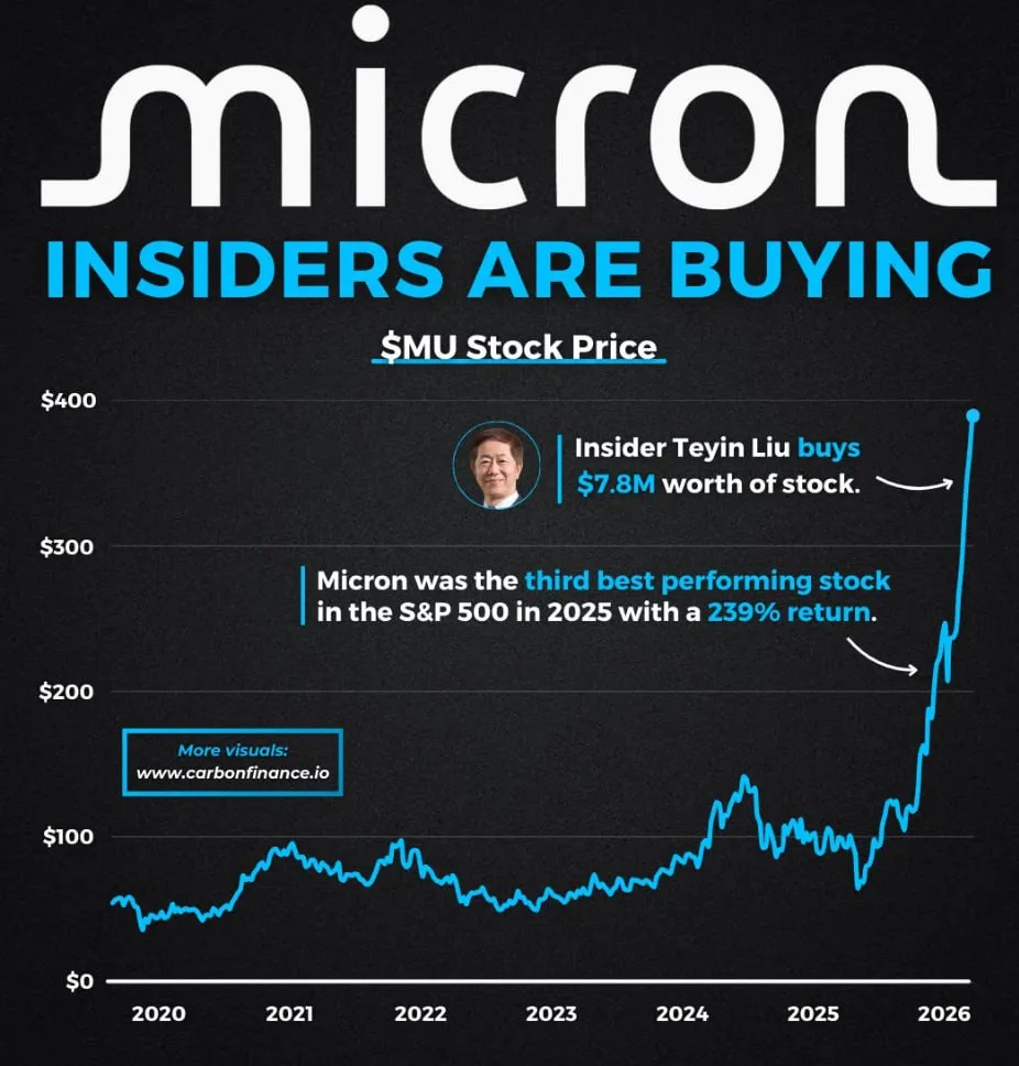 В 2025 году акции Micron показали третий лучший результат среди компаний индекса S&P 500