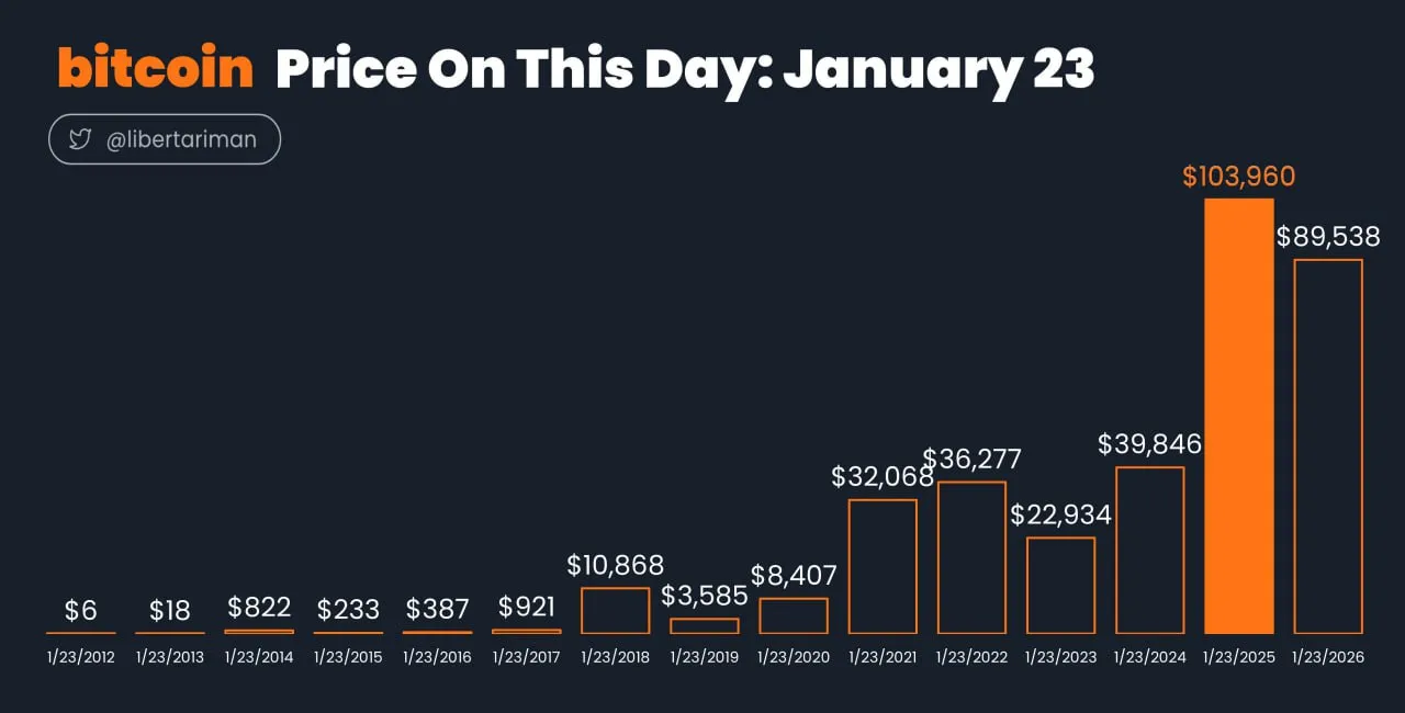 Цена биткоина в этот день: 23 января