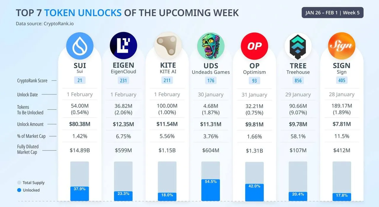 Топ-7 разблокируемых токенов на предстоящей неделе