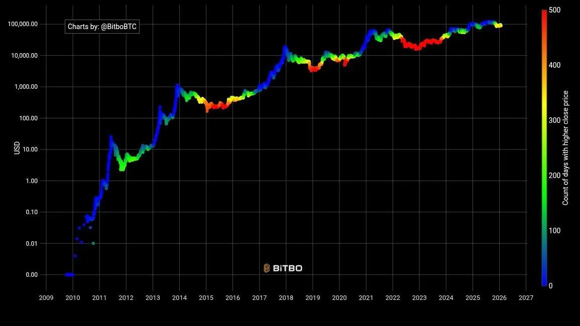 BTC существует уже 6230 дней, и только 355 из них его цена была выше сегодняшней