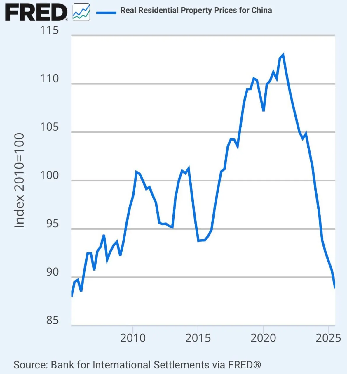 Реальные цены на жилую недвижимость в Китае снизились на 21,36% по сравнению с пиком в 3 квартале 2021 года