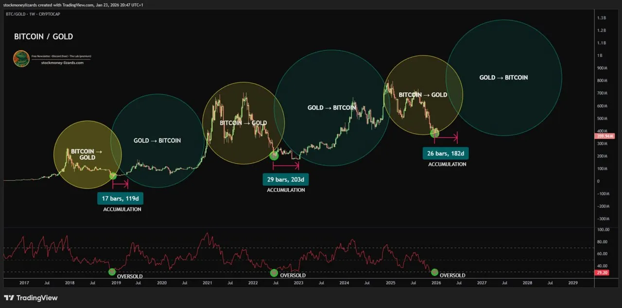 Аналитик: Биткойн против золота
