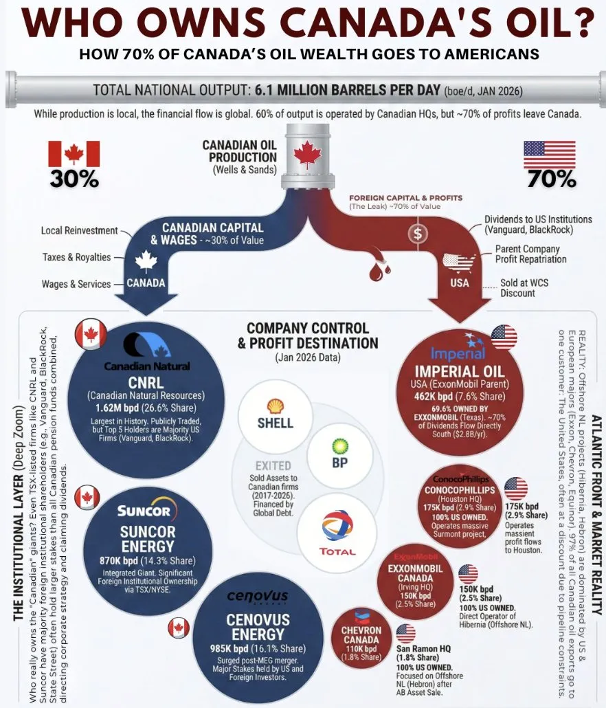 Канада добывает нефть , а другие другие забирают деньги