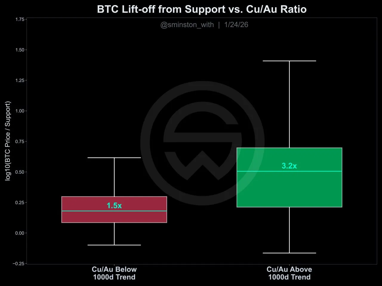 Соотношение меди-золота является отличным сигналом