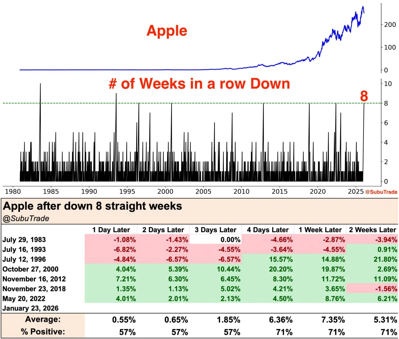 Акции Apple падают уже 8 недель подряд