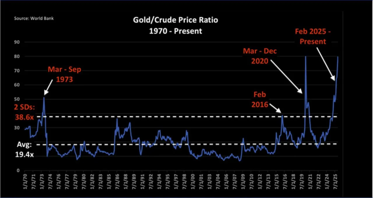 Интересные данные о соотношении цен на золото и нефть
