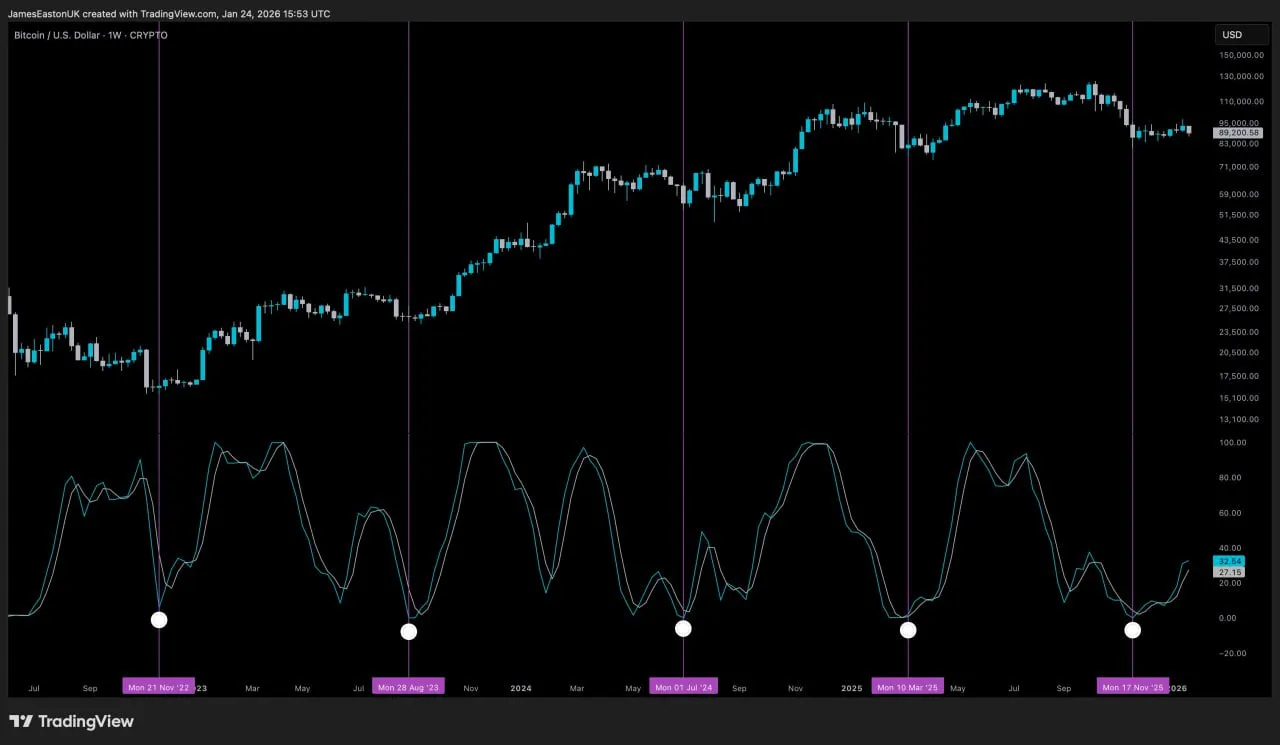 Аналитик: Биткоин и его 14-дневный RSI