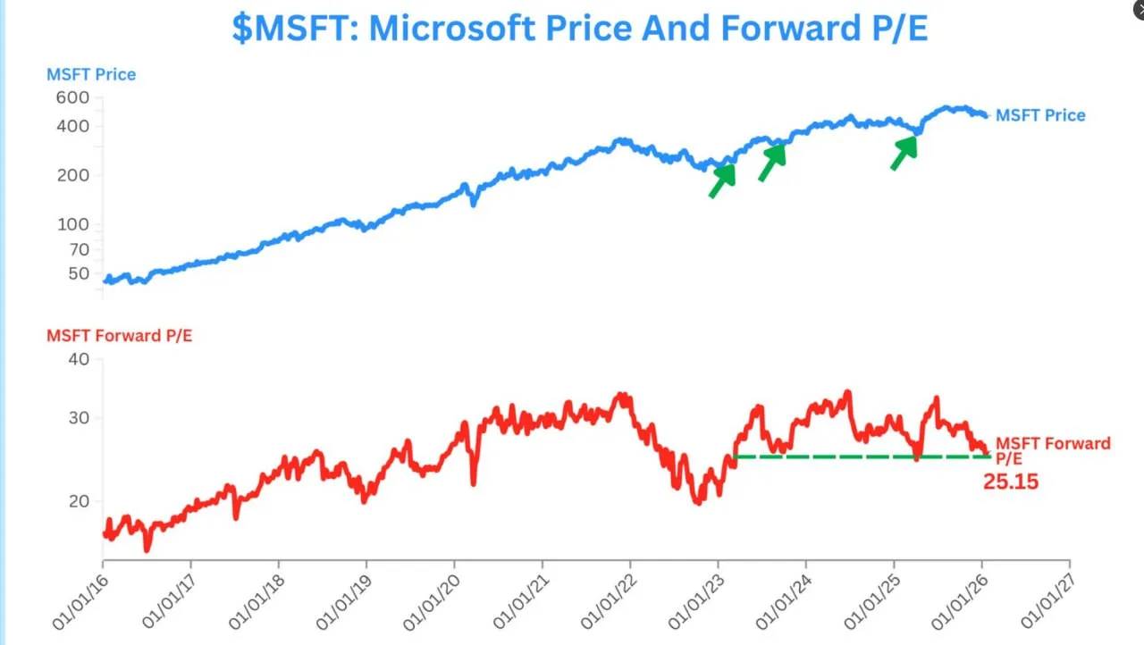 MSFT опубликует отчет о прибыли на следующей неделе