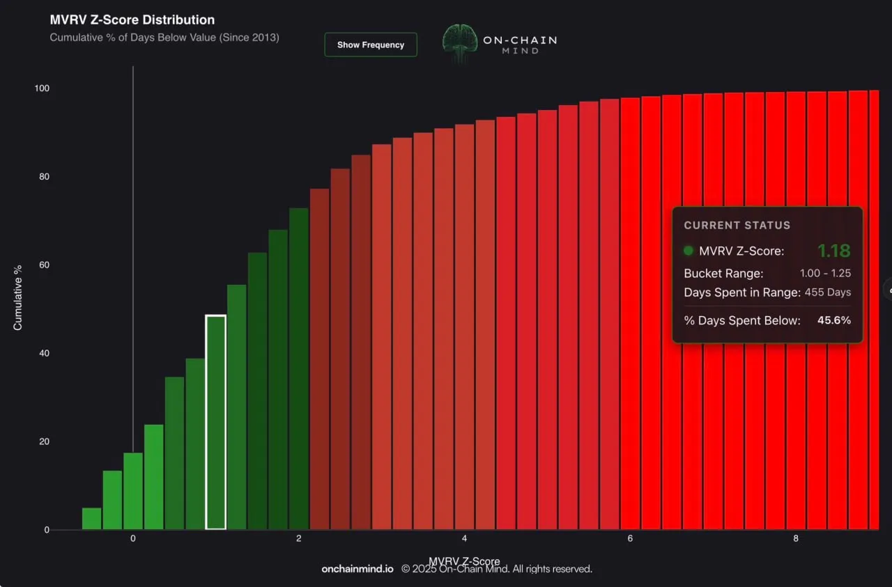 Биткоин провел ~45% своей истории ниже текущего уровня MVRV Z-Score