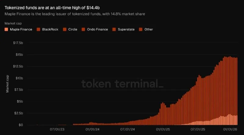 Токенизированные фонды достигли нового исторического максимума в 14,4 млрд долларов